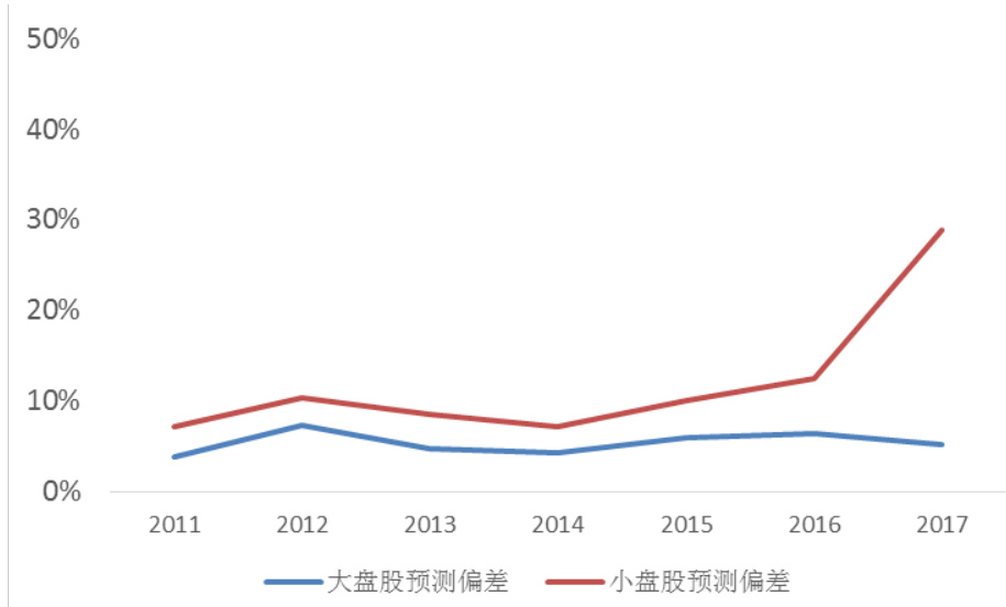 ROE预测偏差