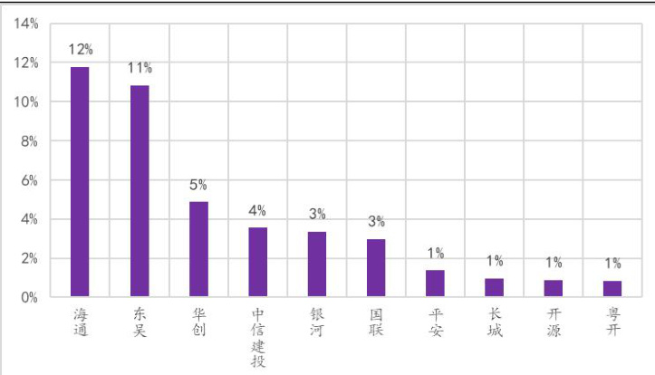 图表10：上月金股收益率前 10
