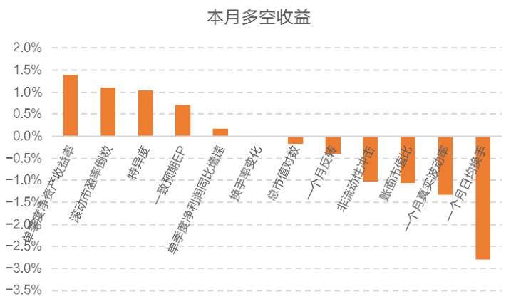 图2 因子多空收益表现2