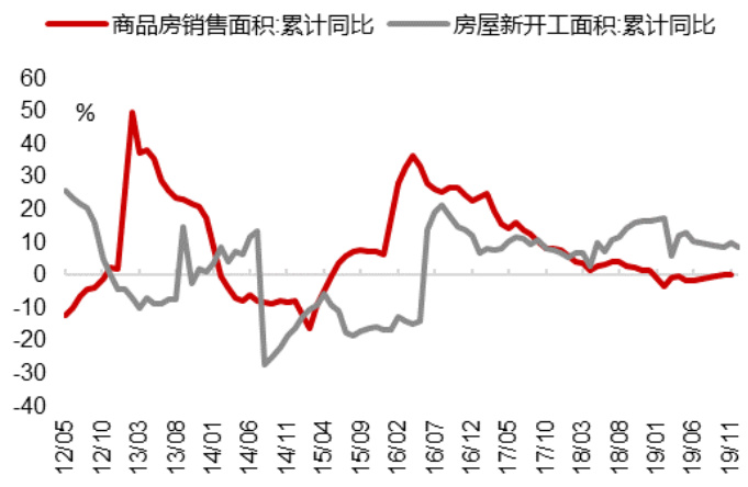 图表2：地产销售与新开工