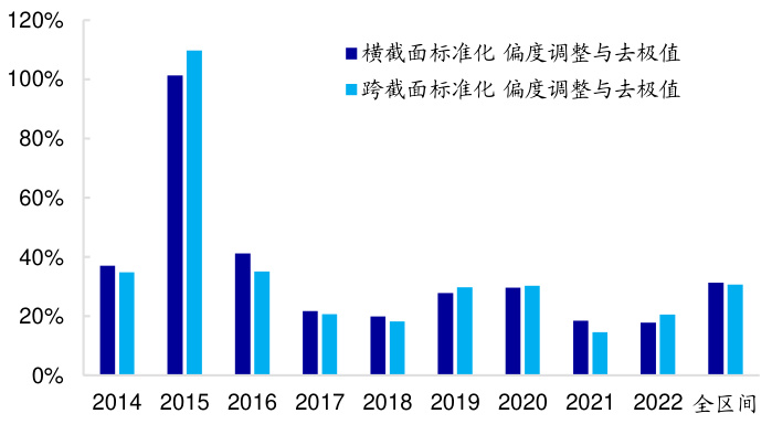 图7 不同标准化方式下,176 特征集合深度学习高频因子分年度多头超额收益(偏度调整&去极值)