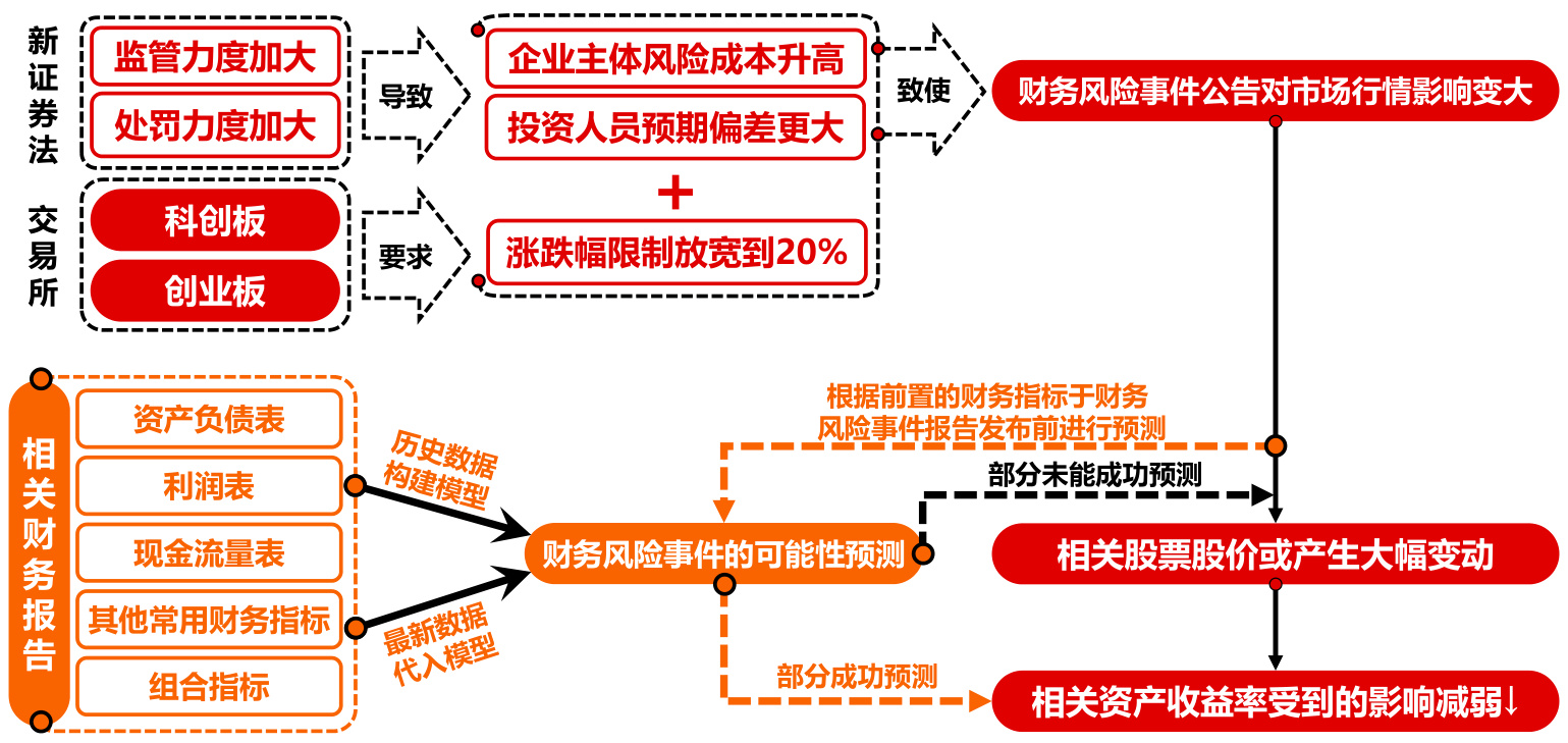 模型流程