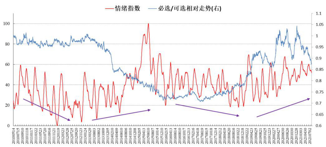 图3:情绪指数下降必选更强势,上升可选更强势