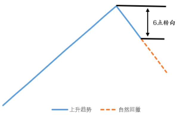 图表1：上升趋势进入自然回撤