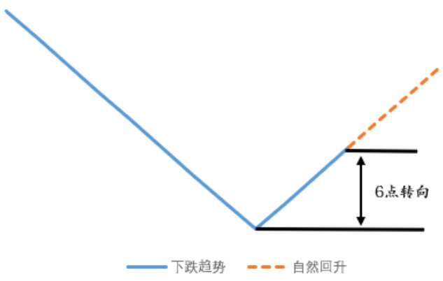 图表2：下跌趋势进入自然回升