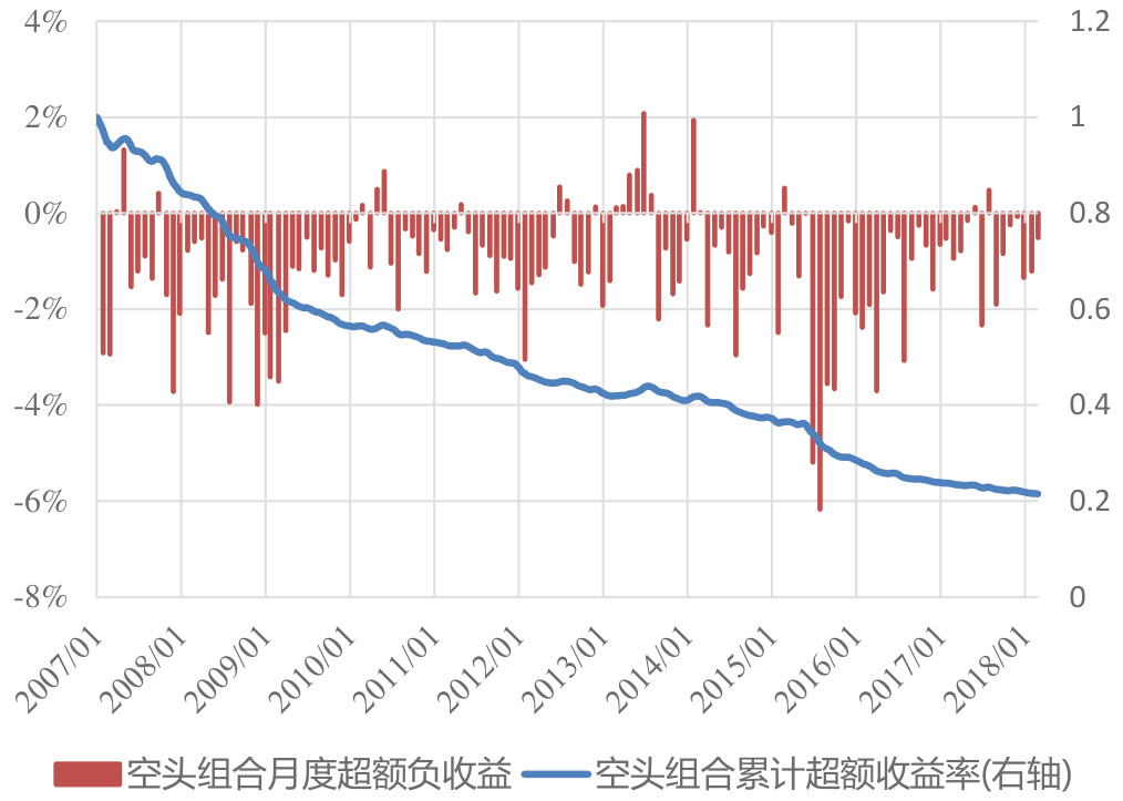 空头组合超额收益
