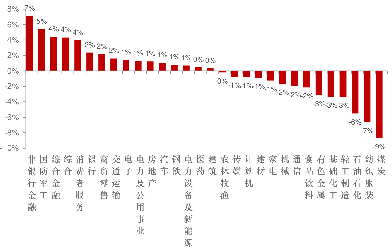 7月行业表现