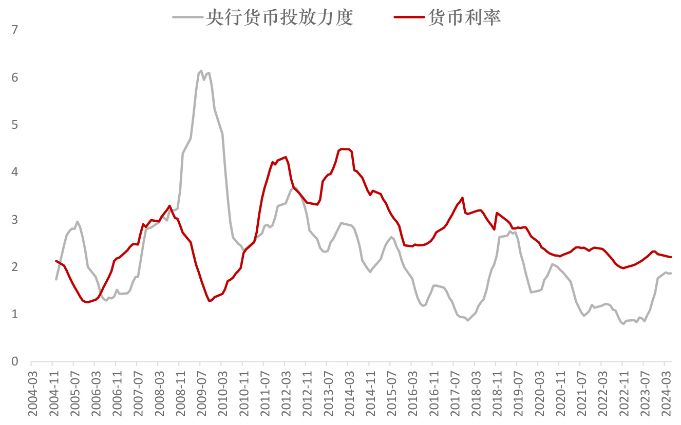 基础货币投放与利率
