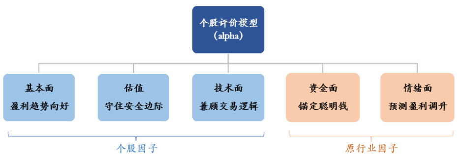图表52 alpha+beta 双驱策略的效果