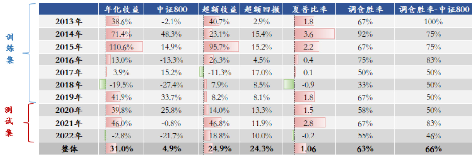 图表49 alpha+beta 双驱策略表现
