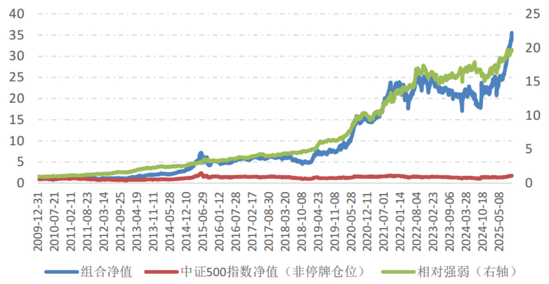 戴维斯双击表现