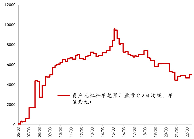图表5:基于国内股指构建的沪深 300 测试结果1