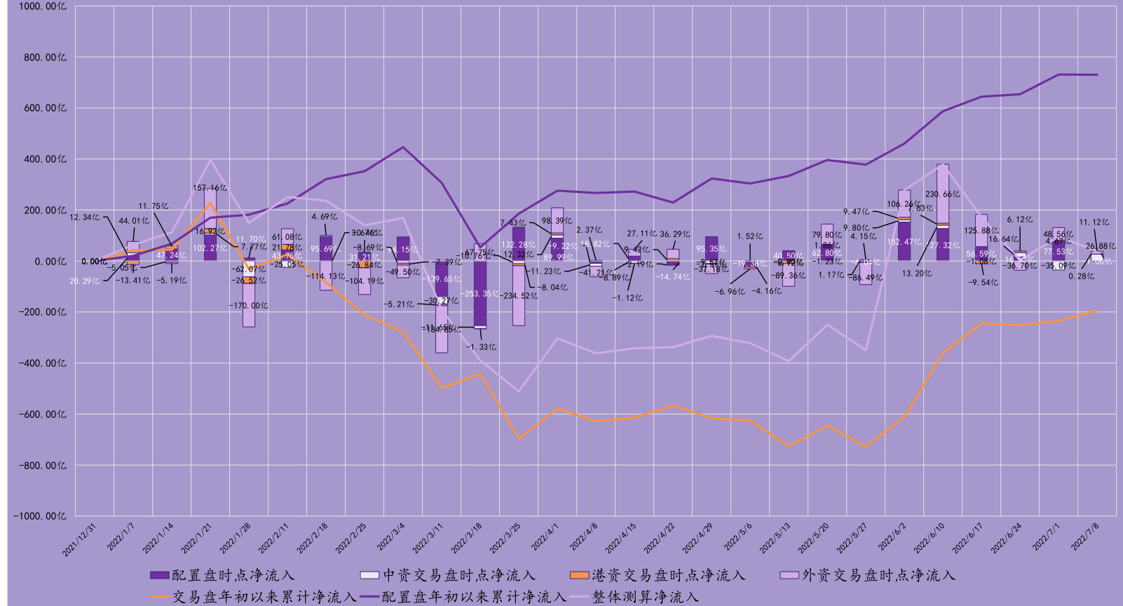 北向各细分席位时点净流入与累计净流入