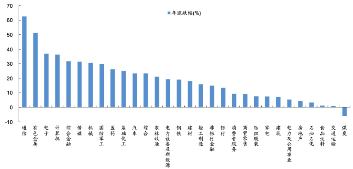 图表2：中信一级行业指数年度涨跌幅