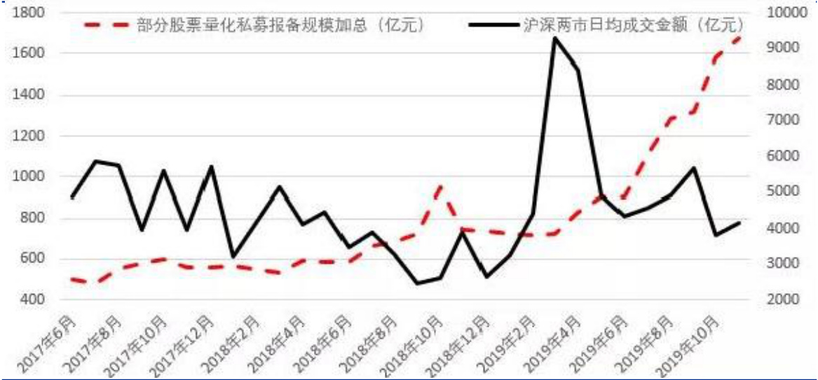 图17:2019年部分股票量化私募报备规模