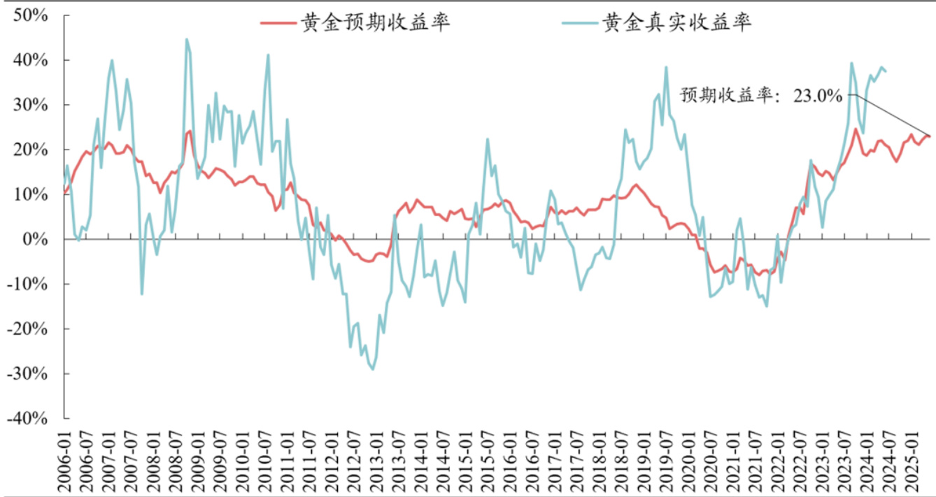 图8 黄金预期收益率