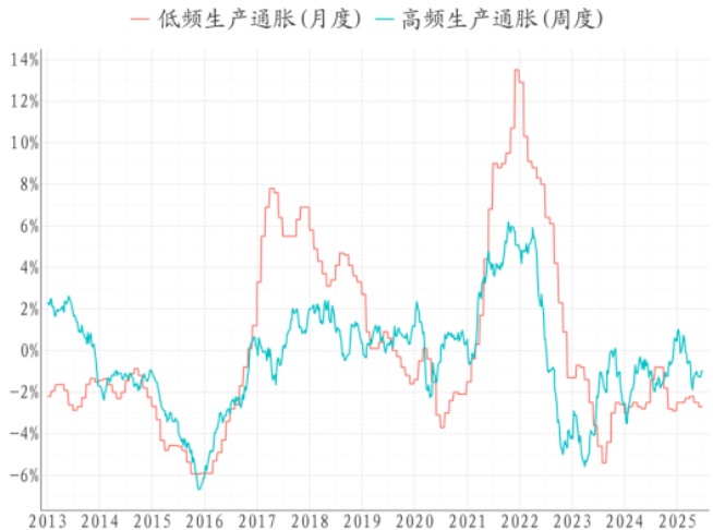 图3 高频生产通胀与低频生产通胀比较（同比）