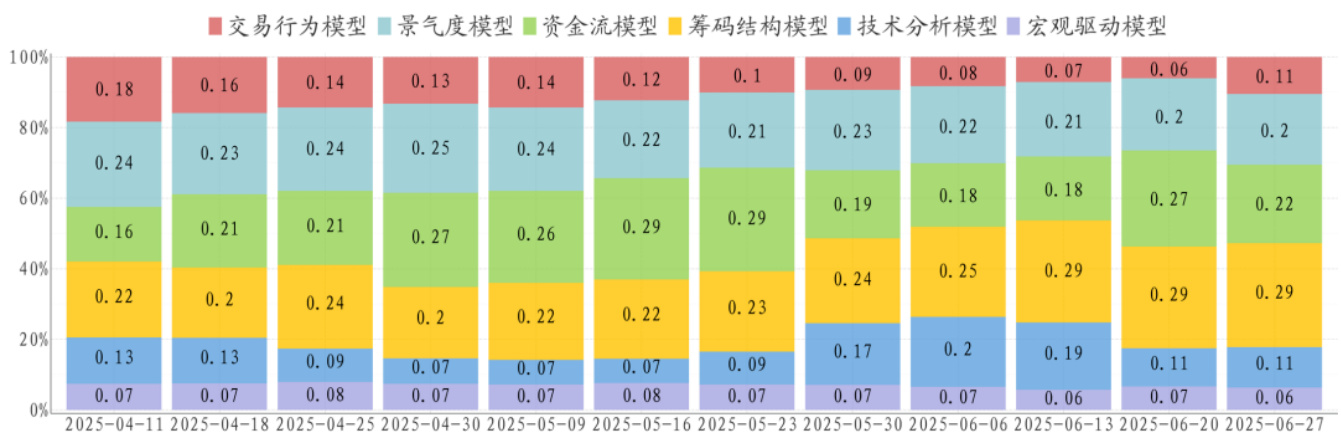 图19 动态合成信号权重