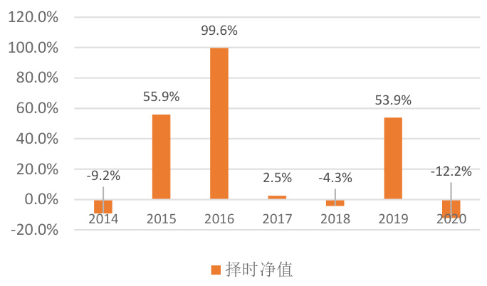 期货市场价差交易历年收益