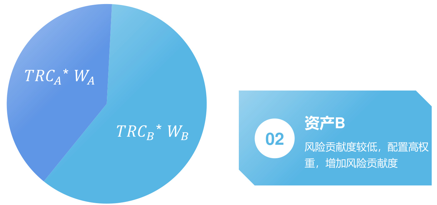 风险平价模型示意