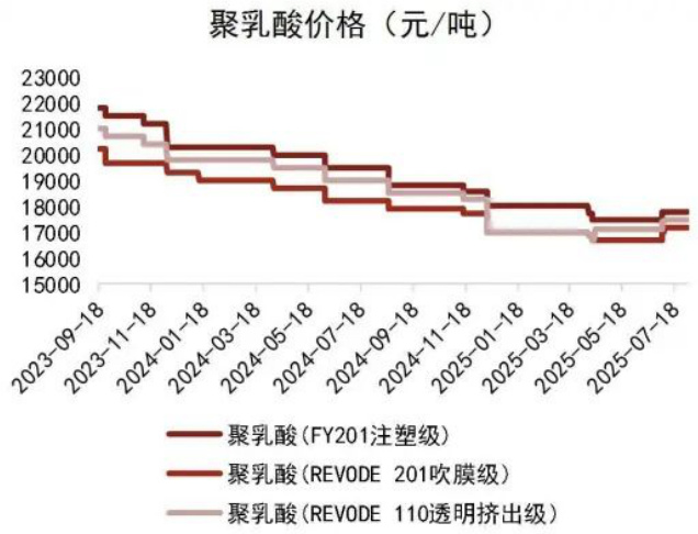 聚乳酸价格走势