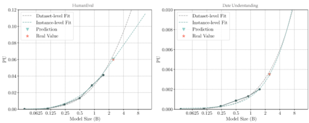 Performance prediction chart