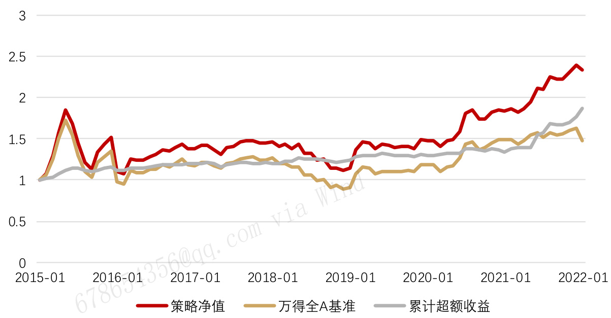 行业景气变化因子行业轮动策略表现