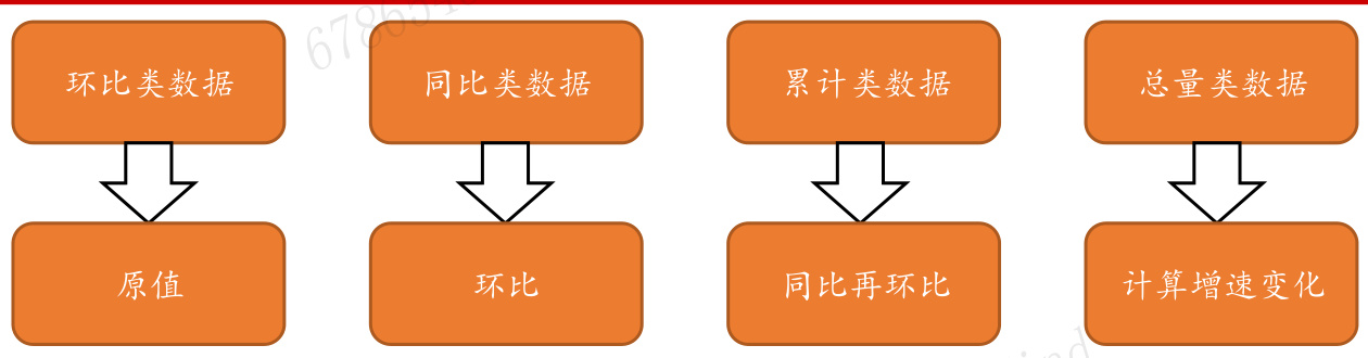 领先指标类别及变化计算