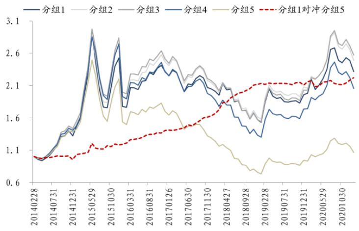 图5:PV</em>Corr<em>P因子5分组及多空对冲净值走势
