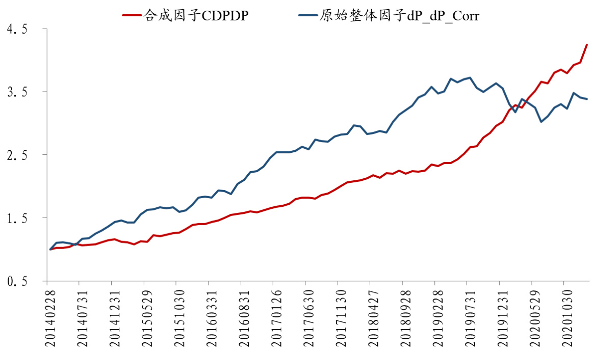 图14:合成因子CDPDP、原始整体因子dP</em>dP<em>Corr的5分组多空对冲净值走势