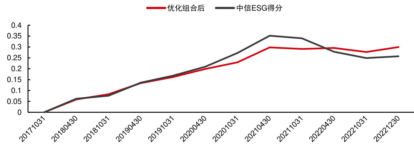 优化组合ESG指标前后多空组合收益对比