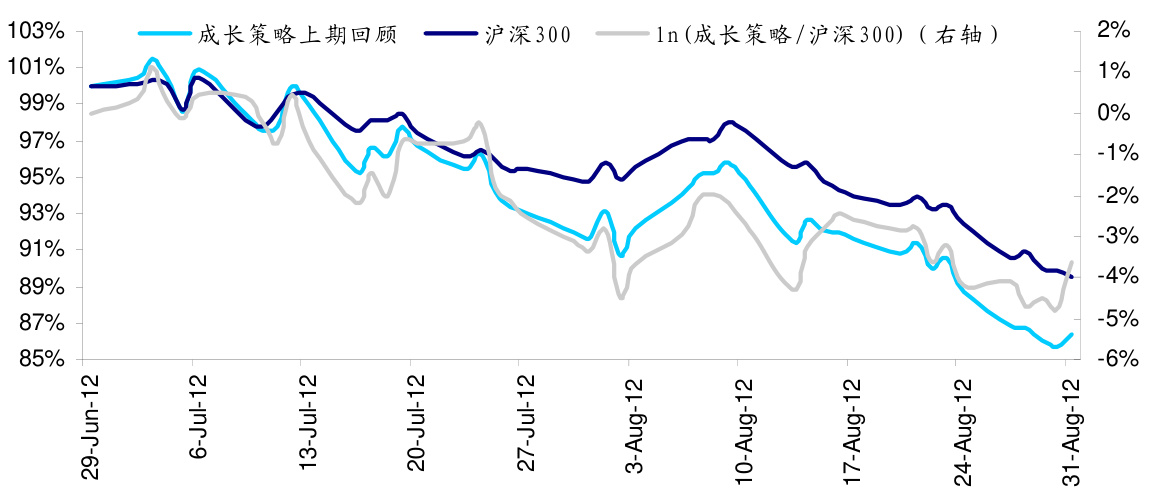 图1 海通成长选股策略2012.6.30-8.31累计收益表现