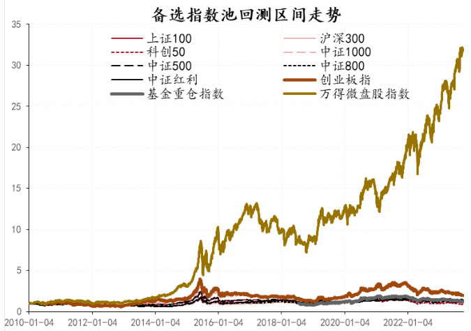 图表5. 备选指数池回测区间走势