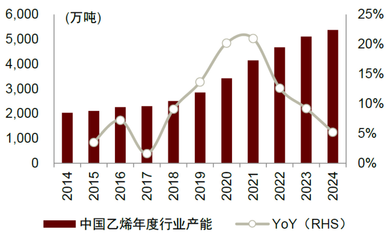 图表2：中国乙烯当量进口量