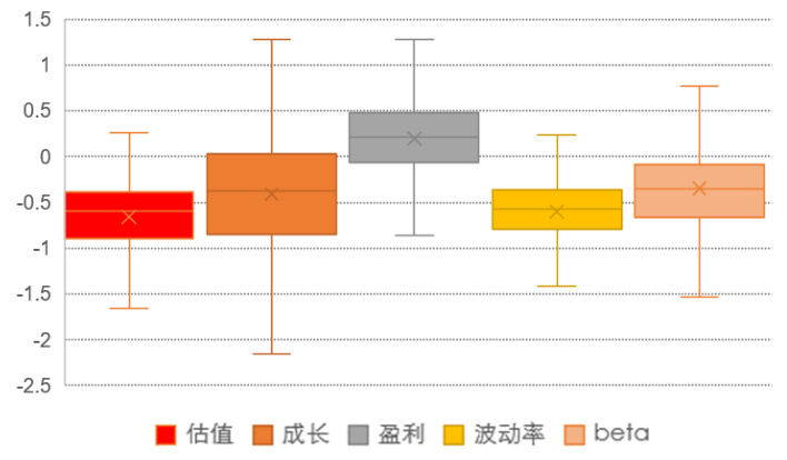 图18、图19：长江红利指数风格暴露度