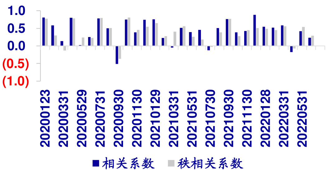相关性