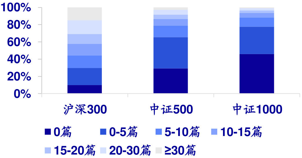 分析师报告篇数