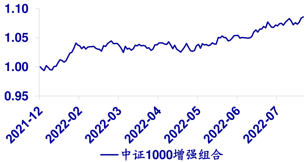 2022年增长趋势