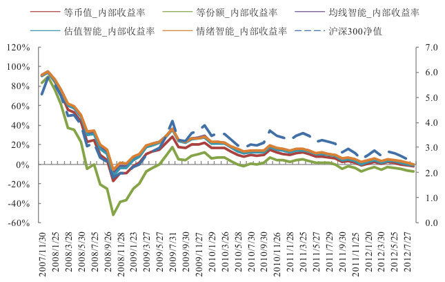 智能定投收益