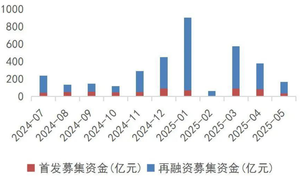 图8-9国债收益率