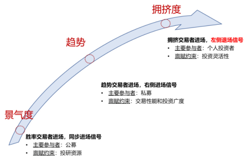 行业轮动三大标尺框架示意