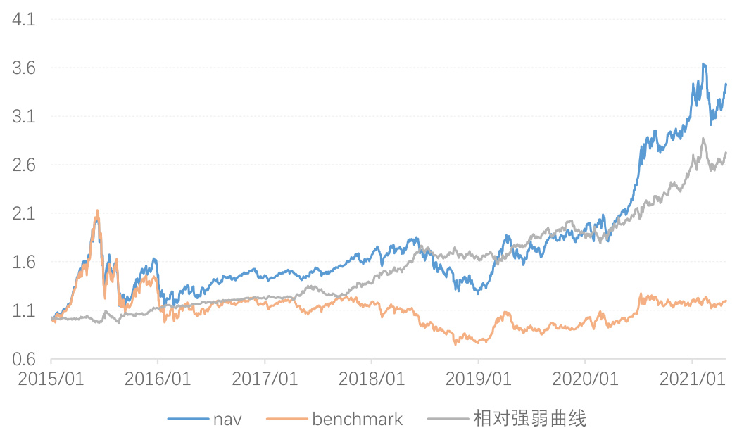 策略累计收益表现
