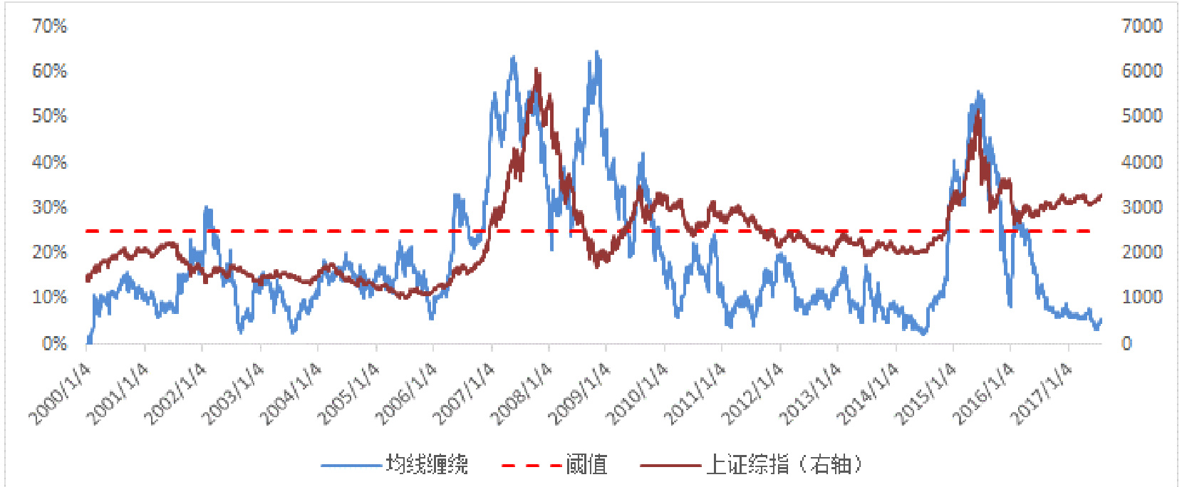 均线缠绕判断上证综指状态