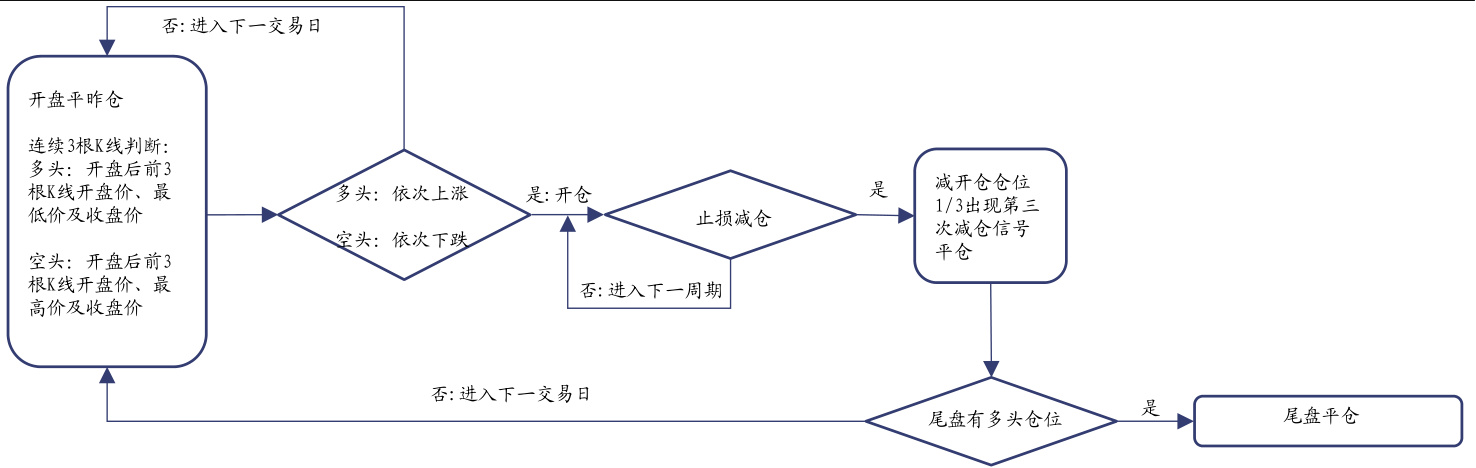 图19：策略构建流程图
