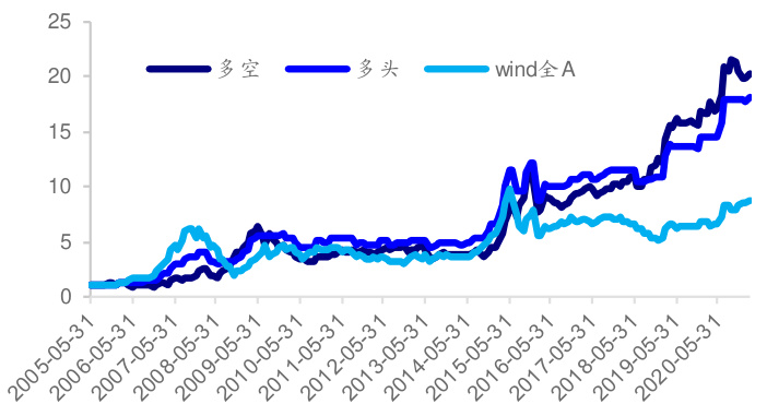 图3 使用NYMEX原油对Wind全A择时净值