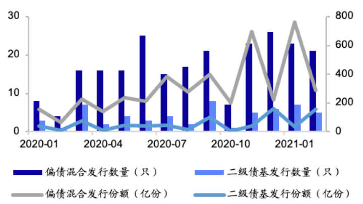 图6 偏债混合基金与二级债基发行情况（2020.01-2021.02）