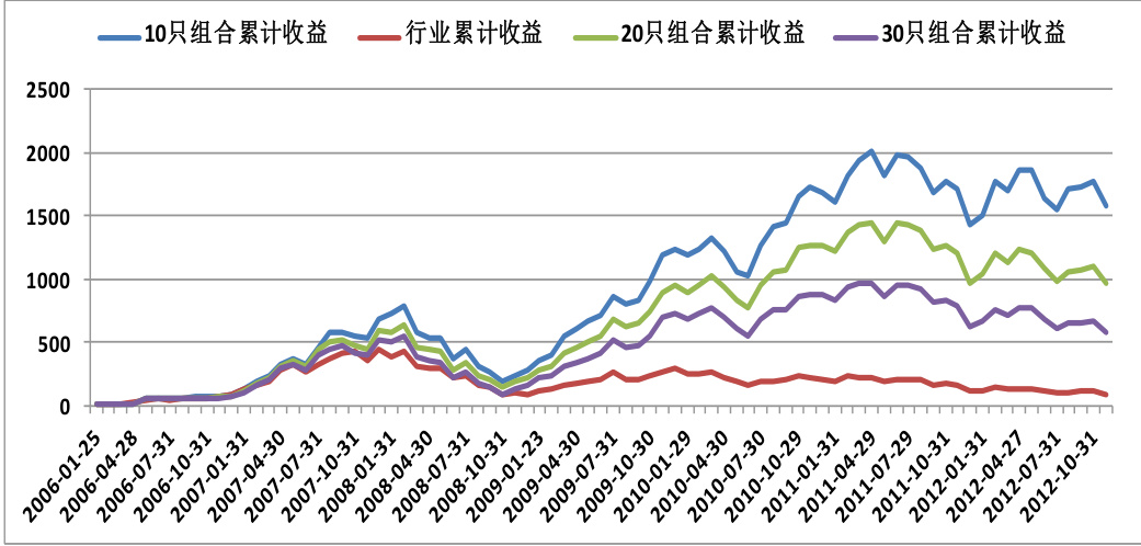 图1_不同持股组合累计收益比较