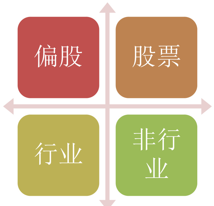 图4：股票和偏股基金的一种分类