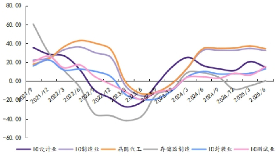 中国台湾IC产业产值同比变化
