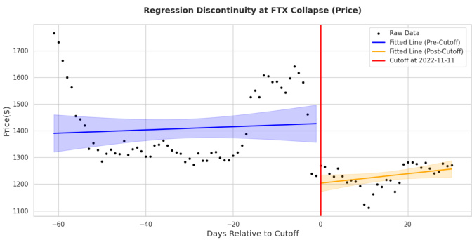 Regression Discontinuity at FTX Collapse (Price)